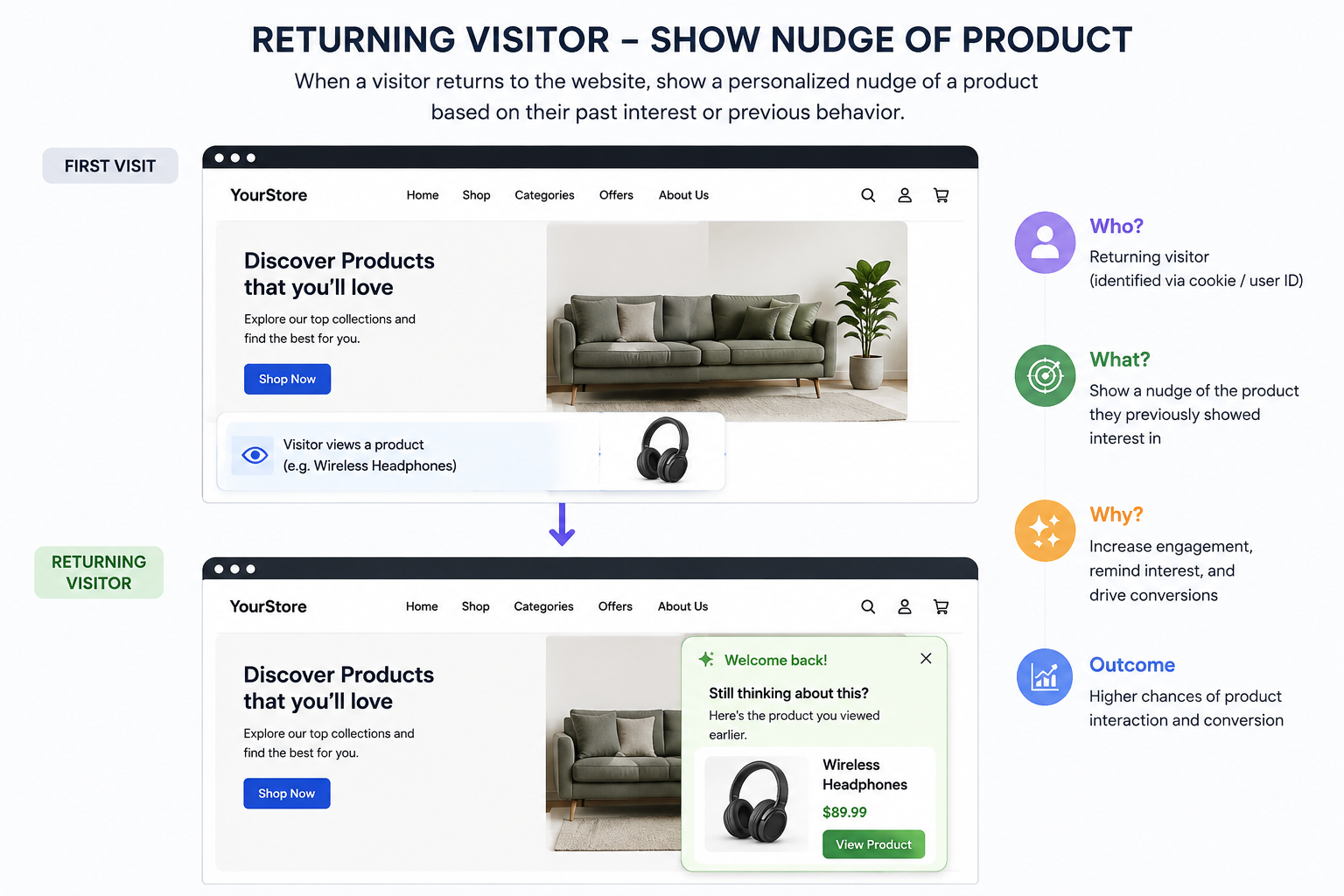 Show Nudge Returning Product Viewers Toward Purchase