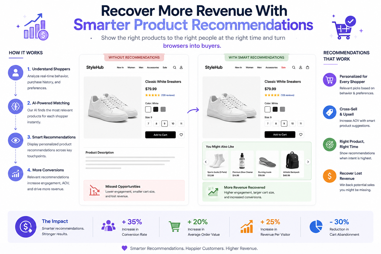 Recover More Revenue With Smarter Product Recommendations