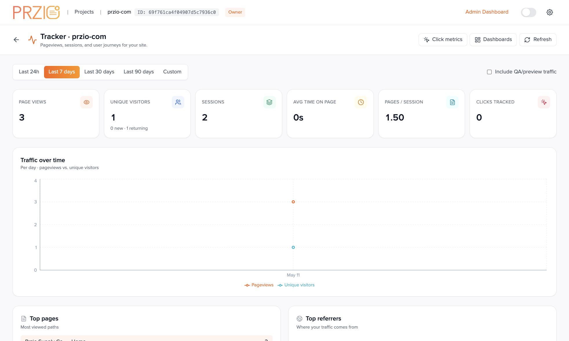 Tracker overview dashboard showing pageviews, unique visitors, sessions, time on page, and traffic-over-time chart